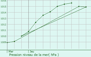 Graphe de la pression atmosphrique prvue pour Auberchicourt