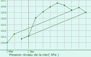 Graphe de la pression atmosphrique prvue pour Erpeldange-ls-Wiltz