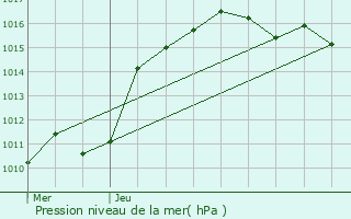 Graphe de la pression atmosphrique prvue pour Knaphoscheid