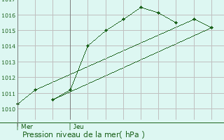 Graphe de la pression atmosphrique prvue pour Deiffelt