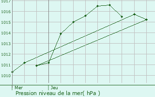 Graphe de la pression atmosphrique prvue pour Ober-Merzig