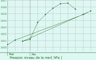 Graphe de la pression atmosphrique prvue pour Girst