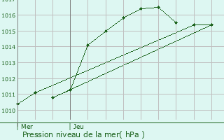 Graphe de la pression atmosphrique prvue pour Bigonville