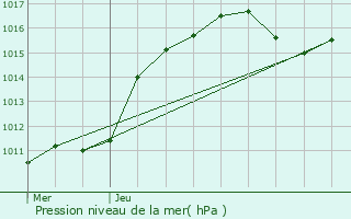 Graphe de la pression atmosphrique prvue pour Contern