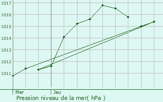 Graphe de la pression atmosphrique prvue pour Forbach