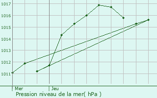 Graphe de la pression atmosphrique prvue pour Folschviller