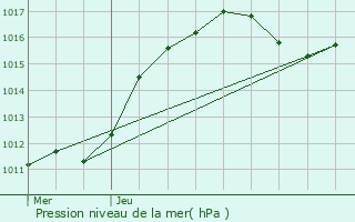 Graphe de la pression atmosphrique prvue pour Essey-ls-Nancy