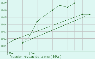 Graphe de la pression atmosphrique prvue pour Lingolsheim