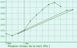 Graphe de la pression atmosphrique prvue pour Argenteuil