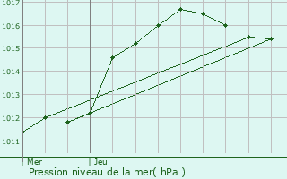 Graphe de la pression atmosphrique prvue pour Drusenheim