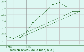 Graphe de la pression atmosphrique prvue pour Boulogne-Billancourt