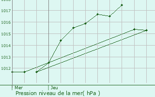 Graphe de la pression atmosphrique prvue pour Erstein