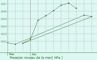 Graphe de la pression atmosphrique prvue pour Louppy-le-Chteau