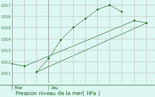 Graphe de la pression atmosphrique prvue pour Montgeron