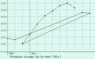 Graphe de la pression atmosphrique prvue pour Brunoy