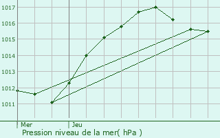 Graphe de la pression atmosphrique prvue pour pinay-sous-Snart