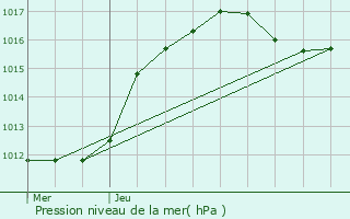 Graphe de la pression atmosphrique prvue pour Maxey-sur-Vaise