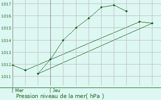 Graphe de la pression atmosphrique prvue pour Wissous