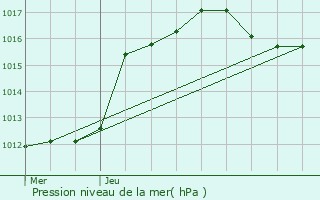 Graphe de la pression atmosphrique prvue pour Biencourt-sur-Orge