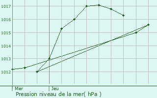 Graphe de la pression atmosphrique prvue pour Lincel