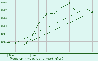 Graphe de la pression atmosphrique prvue pour Valentigney