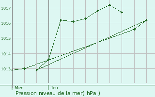 Graphe de la pression atmosphrique prvue pour Aix-en-Provence