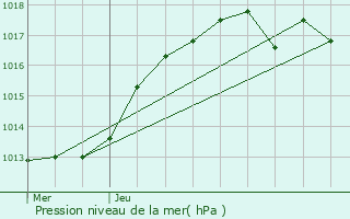 Graphe de la pression atmosphrique prvue pour L