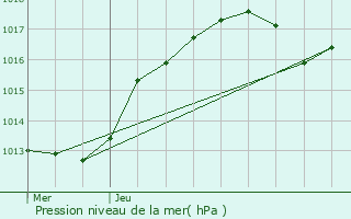 Graphe de la pression atmosphrique prvue pour Saint-Jean-le-Blanc