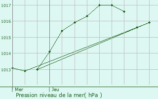 Graphe de la pression atmosphrique prvue pour Cesson-Svign