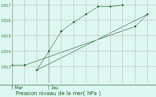 Graphe de la pression atmosphrique prvue pour Bral-sous-Montfort