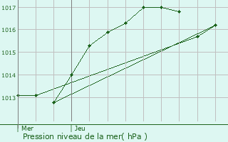 Graphe de la pression atmosphrique prvue pour Chartres-de-Bretagne