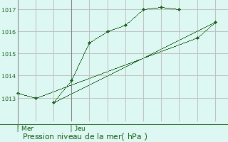 Graphe de la pression atmosphrique prvue pour Vitr