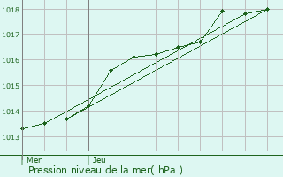 Graphe de la pression atmosphrique prvue pour Landivisiau