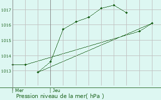 Graphe de la pression atmosphrique prvue pour Craon