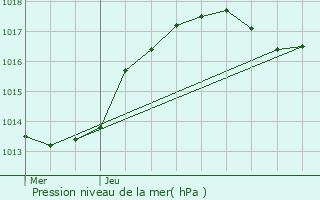 Graphe de la pression atmosphrique prvue pour Herbault