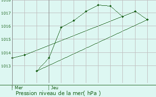 Graphe de la pression atmosphrique prvue pour Auxange