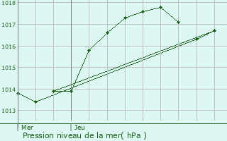 Graphe de la pression atmosphrique prvue pour Amboise