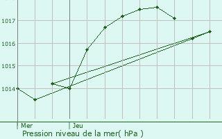 Graphe de la pression atmosphrique prvue pour Langeais