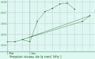 Graphe de la pression atmosphrique prvue pour Sainte-Maure-de-Touraine