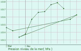 Graphe de la pression atmosphrique prvue pour Pignan