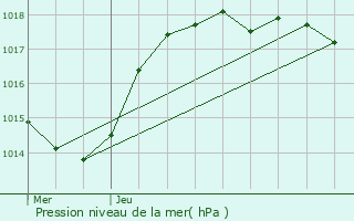 Graphe de la pression atmosphrique prvue pour Pontarlier