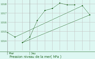 Graphe de la pression atmosphrique prvue pour Longcochon