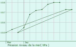 Graphe de la pression atmosphrique prvue pour La Roche-sur-Yon