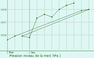 Graphe de la pression atmosphrique prvue pour La Rochelle