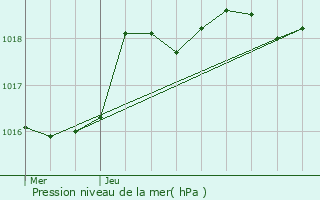 Graphe de la pression atmosphrique prvue pour Jonzac