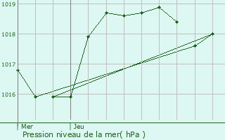 Graphe de la pression atmosphrique prvue pour Prigueux