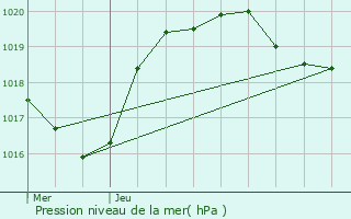 Graphe de la pression atmosphrique prvue pour Cuq