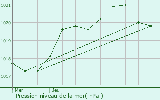 Graphe de la pression atmosphrique prvue pour Capbreton