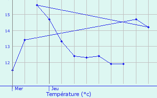 Graphique des tempratures prvues pour Berl