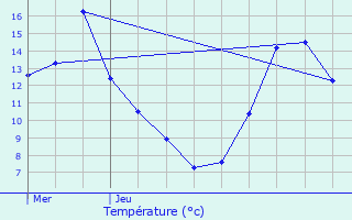 Graphique des tempratures prvues pour Veauche